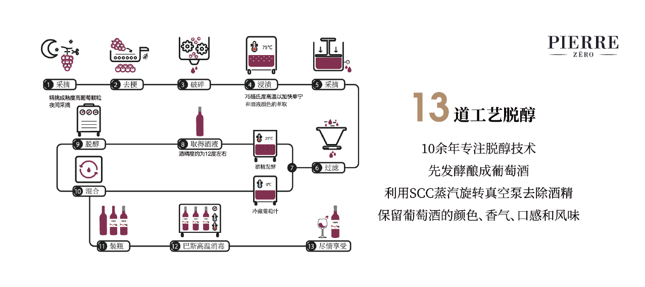 13 step dealcoholization process
